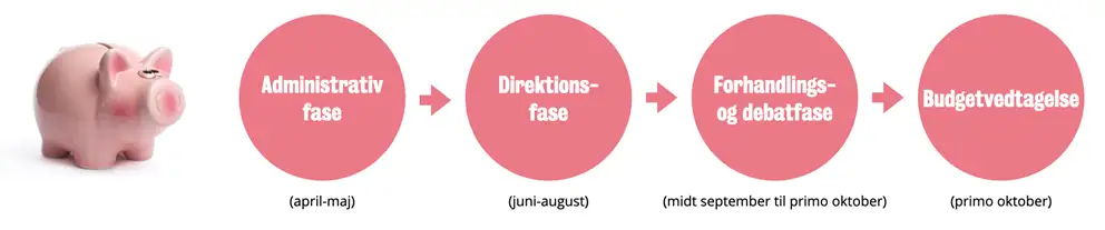 Illustrationen viser de fire faser, n&aring;r man skal vedtage et nyt kommunalt budget i Thisted Kommune. F&oslash;rste fase er den Administrative fase, der foreg&aring;r fra april til maj. Anden fase er Direktionsfasen, der foreg&aring;r fra juni til august. Den tredje fase er forhandlings- og debatfasen, der foreg&aring;r fra midt september til primo oktober. Den fjerde fase er budgetvedtagelsen, der foreg&aring;r primo oktober.