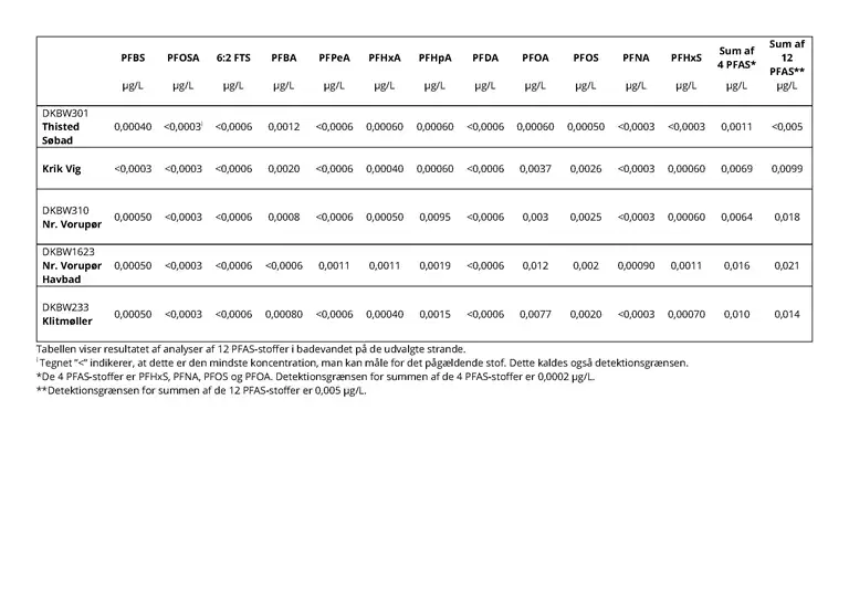 Tabel for resultatet af analyser af 12 PFAS-stoffer i badevandet på de udvalgte strande. Ved Thisted Søbad er der 0,00040 mikrogram pr. liter PFBS, <00,0003 mikrogram pr. liter PFOSA, <0,0006 mikrogram pr. liter 6:2 FTS, 0,0012 mikrogram pr. liter PFBA, <0,0006 mikrogram pr. liter PFPeA, 0,00060 mikrogram pr. liter PFHxA, 0,00060 mikrogram pr. liter PFHpA, <0,0006 mikrogram pr. liter PFDA, 0,00060 mikrogram pr. liter PFOA, 0,00050 mikrogram pr. liter PFOS, <0,0003 mikrogram pr. liter PFNA, <0,0003 mikrogram pr. liter PFHxS, summen af 4 PFAS er 0,0011 mikrogram pr. liter, summen af de 12 PFAS er <0,005 mikrogram pr. liter. Ved Krik Vig er der <0,0003 mikrogram pr. liter PFBS, <0,0003 mikrogram pr. liter PFOSA, <0,0006 mikrogram pr. liter 6:2 FTS, 0,0020 mikrogram pr. liter PFBA, <0,0006 mikrogram pr. liter PFPeA, 0,00040 mikrogram pr. liter PFHxA, 0,00060 mikrogram pr. liter PFHpA, <0,0006 mikrogram pr. liter PFDA, 0,0037 mikrogram pr. liter PFOA, 0,0026 mikrogram pr. liter PFOS, <0,0003 mikrogram pr. liter PFNA, 0,00060 mikrogram pr. liter PFHxS, summen af 4 PFAS er 0,0069 mikrogram pr. liter, summen af de 12 PFAS er 0,0099 mikrogram pr. liter. Ved Nr. Vorupør er der 0,00050 mikrogram pr. liter PFBS, <0,0003 mikrogram pr. liter PFOSA, <0,0006 mikrogram pr. liter 6:2 FTS, 0,0008 mikrogram pr. liter PFBA, <0,0006 mikrogram pr. liter PFPeA, 0,00050 mikrogram pr. liter PFHxA, 0,0095 mikrogram pr. liter PFHpA, <0,0006 mikrogram pr. liter PFDA, 0,003 mikrogram pr. liter PFOA, 0,0025 mikrogram pr. liter PFOS, <0,0003 mikrogram pr. liter PFNA, 0,00060 mikrogram pr. liter PFHxS, summen af 4 PFAS er 0,0064 mikrogram pr. liter, summen af de 12 PFAS er 0,018 mikrogram pr. liter. Ved Nr. Vorupør Havbad er der 0,00050 mikrogram pr. liter PFBS, <00,0003 mikrogram pr. liter PFOSA, <0,0006 mikrogram pr. liter 6:2 FTS, <0,0006 mikrogram pr. liter PFBA, 0,0011 mikrogram pr. liter PFPeA, 0,0011 mikrogram pr. liter PFHxA, 0,0019 mikrogram pr. liter PFHpA, <0,0006 mikrogram pr. liter PFDA, 0,012 mikrogram pr. liter PFOA, 0,002 mikrogram pr. liter PFOS, 0,00090 mikrogram pr. liter PFNA, 0,0011 mikrogram pr. liter PFHxS, summen af 4 PFAS er 0,016 mikrogram pr. liter, summen af de 12 PFAS er 0,021 mikrogram pr. liter. Ved Klitmøller er der 0,00050 mikrogram pr. liter PFBS, <0,0003 mikrogram pr. liter PFOSA, <0,0006 mikrogram pr. liter 6:2 FTS, 0,00080 mikrogram pr. liter PFBA, <0,0006 mikrogram pr. liter PFPeA, 0,00040 mikrogram pr. liter PFHxA, 0,0015 mikrogram pr. liter PFHpA, <0,0006 mikrogram pr. liter PFDA, 0,0077 mikrogram pr. liter PFOA, 0,0020 mikrogram pr. liter PFOS, <0,0003 mikrogram pr. liter PFNA, 0,0007 mikrogram pr. liter PFHxS, summen af 4 PFAS er 0,010 mikrogram pr. liter, summen af de 12 PFAS er 0,014 mikrogram pr. liter. Tegnet < indikerer, at dette er den mindste koncentration, man kan måle for det pågældende stof. Dette kaldes også detektionsgrænsen. De 4 PFAS stoffer er PFHxS, PFNA, PFOS og PFOA. Detektionsgrænsen for summen af de 4 PFAS-stoffer er 0,0002 mikrogram pr. liter. Detektionsgrænsen for summen af de 12 PFAS-stoffer er 0,005 mikrogram pr. liter.