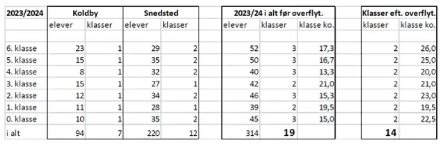 Tabel over manglende besparelse. Kontakt evt. afdelingen for gennemgang. 