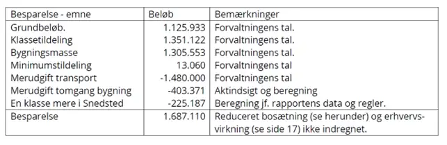 Tabel over reel besparelse. Kontakt evt. afdelingen for gennemgang. 
