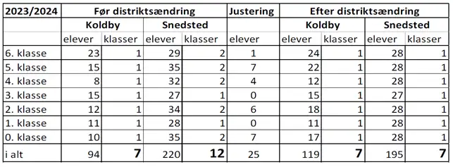 Oversigt over elever der skal flyttes fra Snedsted til Koldby for besparelse. Kontakt evt. afdelingen for gennemgang. 