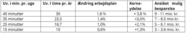Tabel over &aelig;ndring i undervisningstid. Kontakt evt. afdelingen for gennemgang