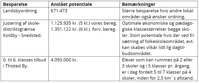 Tabel med forslag til alternative besparelsesforslag. Kontakt evt. afdelingen for gennemgang. 