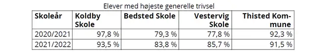 tabel med oversigt over trivsel blandt elever. Kontakt evt. afdelingen for gennemgang. 