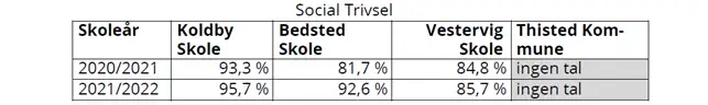  tabel over m&aring;ling af social trivsel. Kontakt evt. afdelingen for gennemgang