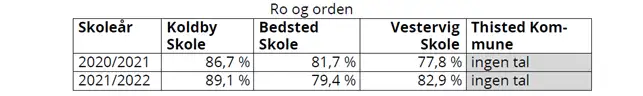 Tabel med m&aring;ling over ro og orden. Kontakt evt. afdelingen for gennemgang