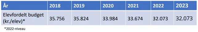 Oversigt over fald i elevfordelt budget fra 2018 til 2023
