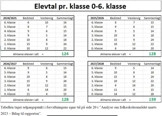  tabel med elevtal pr. klasse 0-6. klasse. Kontakt evt. afdelingen for gennemgang. 