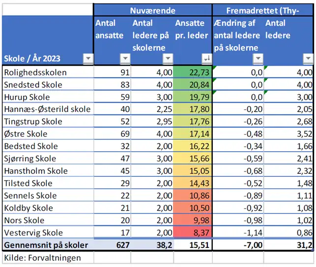 tabel med oversigt over ansatte nuv&aelig;rende og fremadrettet. Kontakt evt. afdelingen for gennemgang
