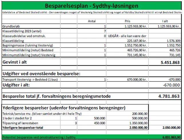 bilag 2  tabel over &oslash;konomisk besparelse ved Sydthy-l&oslash;sningen. Kontakt evt. afdelingen for gennemgang. 