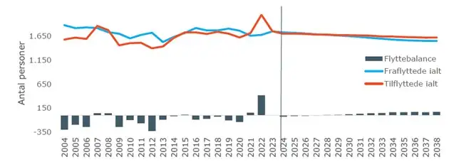En graf, som viser udviklingen i til- og fraflyttede, samt flyttebalancen fra 2004 til 2038. Frem til 2024 er der udsving på kurven, som så ser ud til at stabilisere sig frem til omkring 2028. Herefter er forventningen at færre vil flytte herfra.