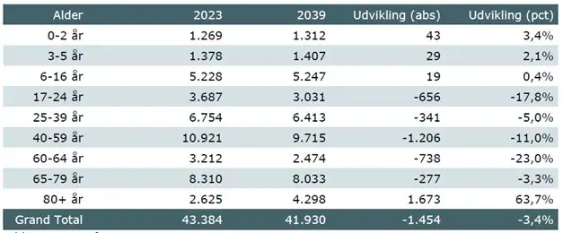 En tabel, der viser udviklingen i befolkningsgrupper i Thy fordelt på alder i 2023 og i 2039. Den viser at andelen af 80+ årige stiger med 63,7 procent i perioden, mens andelen af 40-59-årige falder med 11 procent i samme periode og andelen af 17-24-årige falder med 17,8 procent.