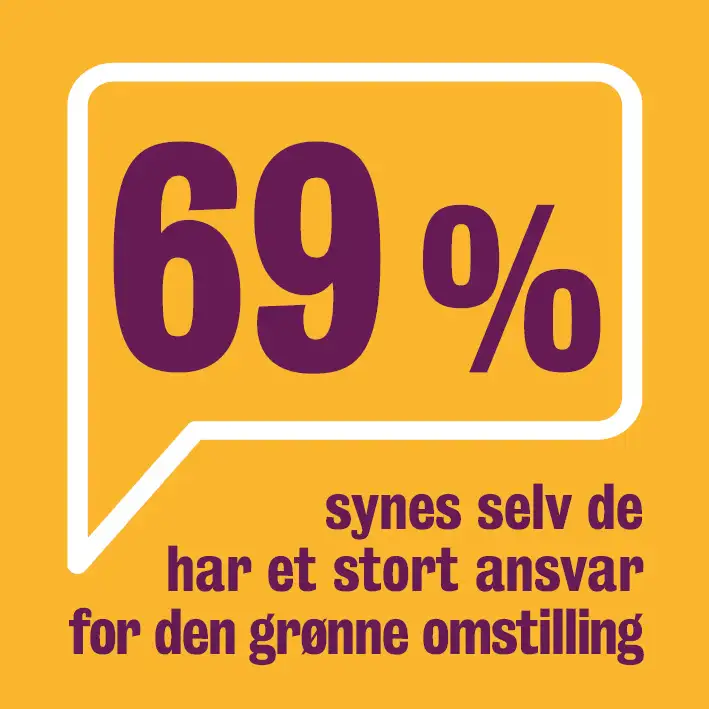 69 % af thyboerne synes selv de har et stort ansvar for den gr&oslash;nne omstilling