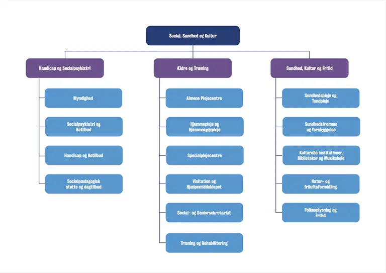 Organisationsdiagram for Social, Sundhed og Kultur. Ring til os p&aring; telefon 99 17 17 17, hvis du har brug for at f&aring; organisationsdiagrammet l&aelig;st op. 