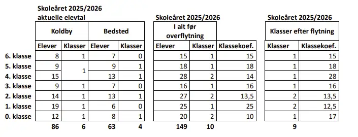 Tabel over hvad Thisted Kommune kan spare ved en ekstra klassetildeling