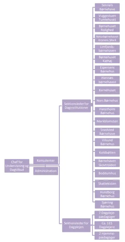 Organisationsdiagram over daginstitutionsomr&aring;det. 