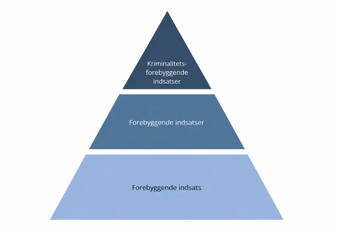 Pyramidemodel i tre niveauer med teksten: nederst &ldquo;Forebyggende indsats&rdquo;, i midten &ldquo;Forebyggende indsatser&rdquo; og &oslash;verst &ldquo;Kriminalitetsforebyggende indsatser&rdquo;.