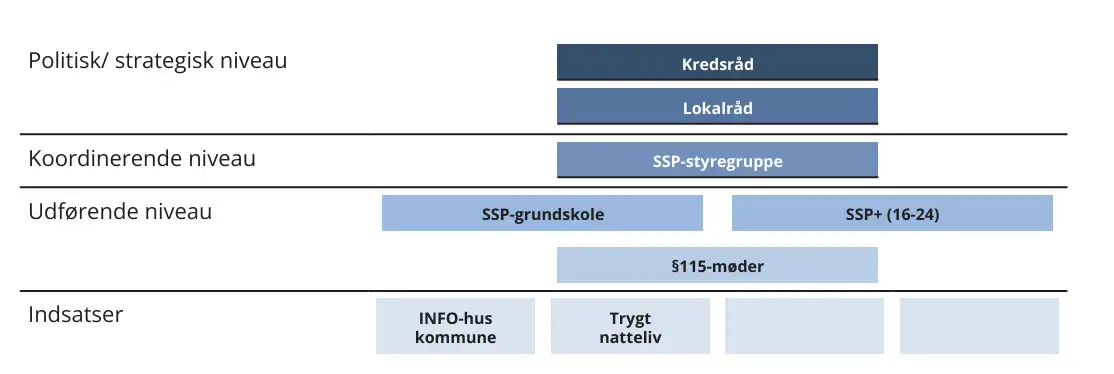 Model med fire niveauer: politisk/strategisk niveau (kredsr&aring;d og lokalr&aring;d), koordinerende niveau (SSP-styregruppe), udf&oslash;rende niveau (SSP-grundskole, SSP+ 16&ndash;24 og &sect;115-m&oslash;der) samt indsatsniveau (info-hus kommune, trygt natteliv m.fl.).