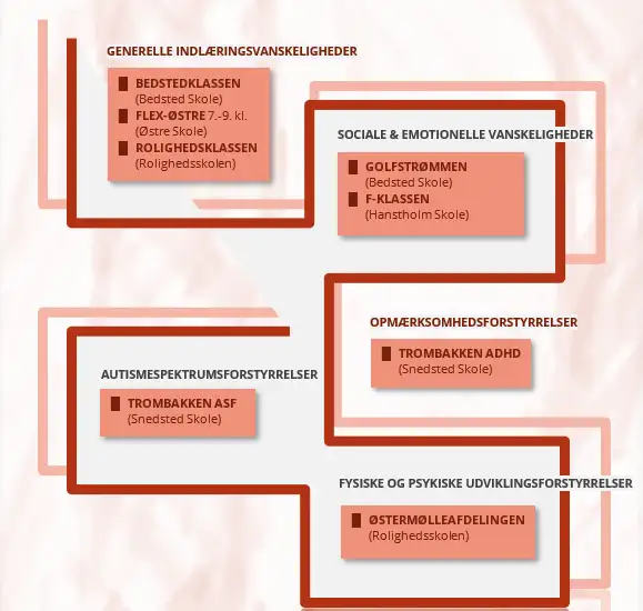 Grafik over specialklassetilbud opdelt efter elevgruppers behov. Diagrammet viser fem kategorier: Generelle indl&aelig;ringsvanskeligheder med Bedstedklassen (Bedsted Skole), Flex-&Oslash;stre 7.-9. klasse (&Oslash;stre Skole) og Rolighedsklassen (Rolighedsskolen); Sociale og emotionelle vanskeligheder med Golfstr&oslash;mmen (Bedsted Skole) og F-klassen (Hanstholm Skole); Autismespektrumforstyrrelser med Trombakken ASF (Snedsted Skole); Opm&aelig;rksomhedsforstyrrelser med Trombakken ADHD (Snedsted Skole); samt Fysiske og psykiske udviklingsforstyrrelser med &Oslash;sterm&oslash;lleafdelingen (Rolighedsskolen).