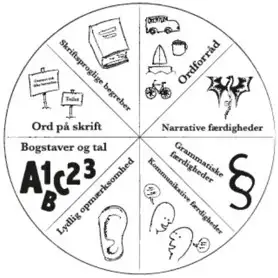 Cirkeldiagram over sproglig udvikling opdelt i seks omr&aring;der: ordforr&aring;d, narrative f&aelig;rdigheder, grammatiske f&aelig;rdigheder, kommunikative f&aelig;rdigheder, lydlig opm&aelig;rksomhed samt bogstaver og tal. Hvert omr&aring;de er illustreret med sm&aring; ikoner og eksempler