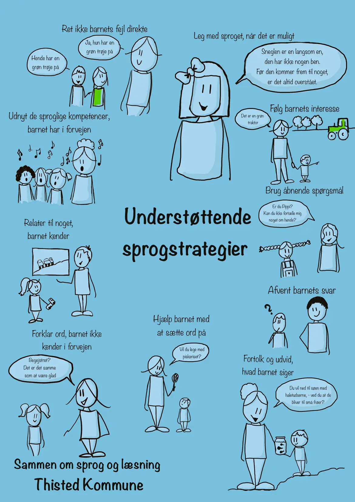 Illustration med overskriften "Underst&oslash;ttende sprogstrategier". illustrationen viser en r&aelig;kke konkrete strategier til at styrke b&oslash;rns sproglige udvikling, herunder at f&oslash;lge barnets interesse, bruge &aring;bne sp&oslash;rgsm&aring;l, afvente barnets svar, udvide barnets udsagn, forklare nye ord, relatere til kendte emner, lege med sproget og hj&aelig;lpe barnet med at s&aelig;tte ord p&aring; oplevelser. Strategierne er illustreret med enkle tegninger af voksne og b&oslash;rn i samtale.