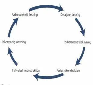 illustration af Reading to learn modellen