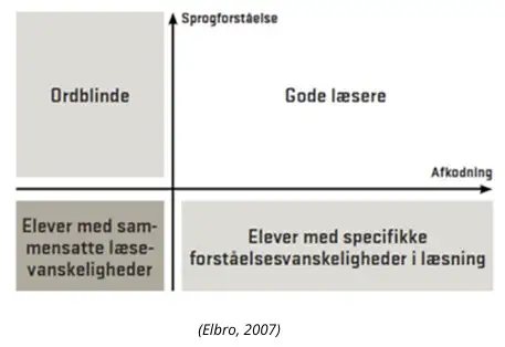 Diagram med to akser, hvor den lodrette akse viser sprogforst&aring;else (lav til h&oslash;j), og den vandrette akse viser afkodning (lav til h&oslash;j). Diagrammet er opdelt i fire felter: &Oslash;verst til venstre st&aring;r Ordblinde (god sprogforst&aring;else, svag afkodning), &oslash;verst til h&oslash;jre Gode l&aelig;sere (god sprogforst&aring;else og god afkodning), nederst til venstre Elever med sammensatte l&aelig;sevanskeligheder (svag sprogforst&aring;else og svag afkodning), og nederst til h&oslash;jre Elever med specifikke forst&aring;elsesvanskeligheder i l&aelig;sning (svag sprogforst&aring;else, men god afkodning). Kildeangivelse nederst: (Elbro, 2007).