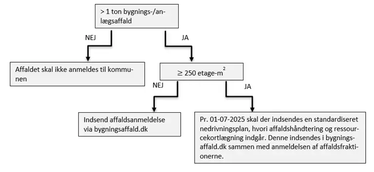 En figur som viser hvorn&aring;r bygge- og anl&aelig;gsaffald skal anmeldes til Thisted Kommune samt hvis det skal, s&aring; gr&aelig;nsen mellem almindelig anmeldelse og selektiv nedrivning ved nedrivning over 250 kvadratmeter